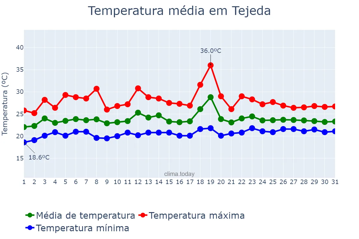 Temperatura em julho em Tejeda, Canary Islands, ES