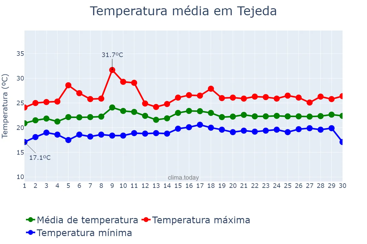 Temperatura em junho em Tejeda, Canary Islands, ES
