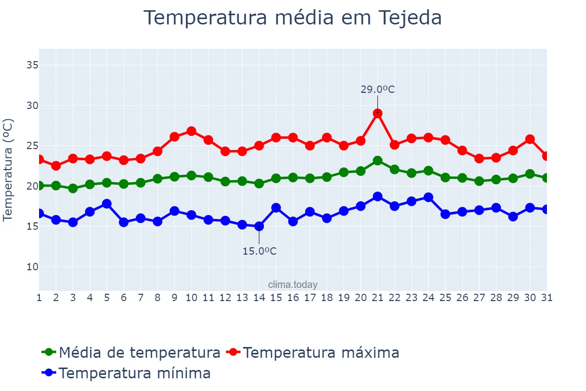 Temperatura em maio em Tejeda, Canary Islands, ES