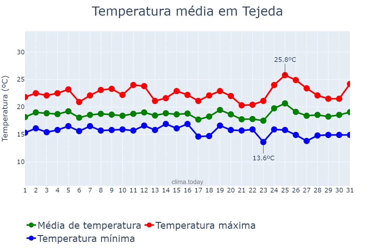 Temperatura em marco em Tejeda, Canary Islands, ES