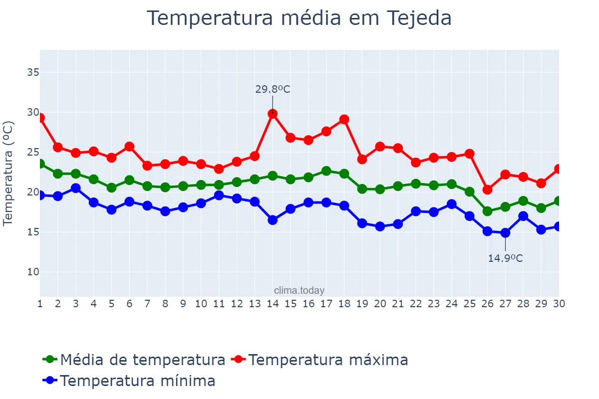 Temperatura em novembro em Tejeda, Canary Islands, ES