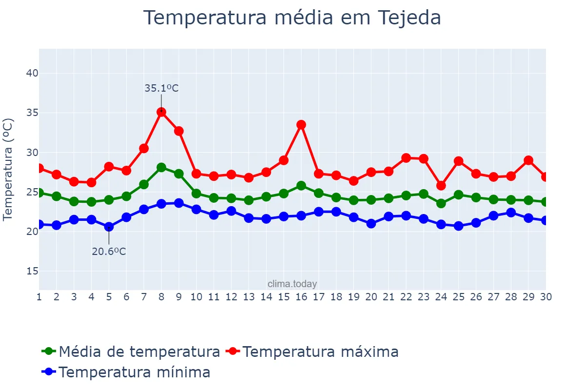 Temperatura em setembro em Tejeda, Canary Islands, ES