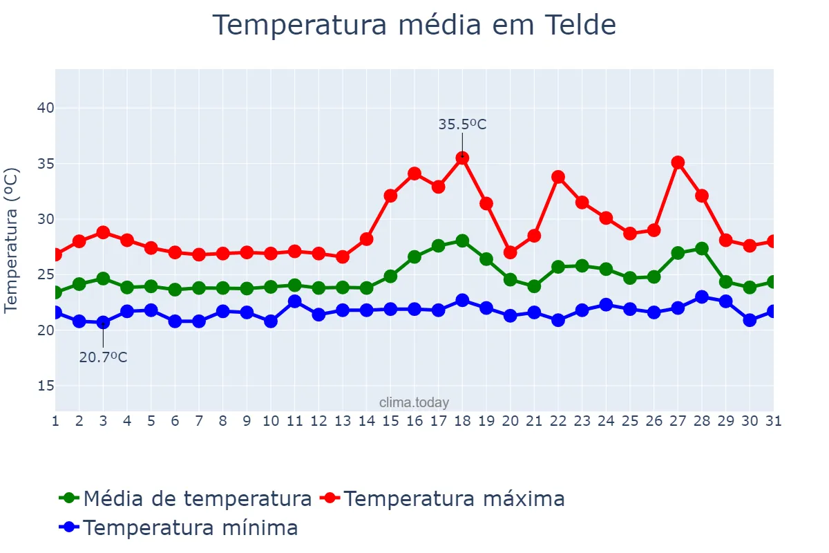 Temperatura em agosto em Telde, Canary Islands, ES
