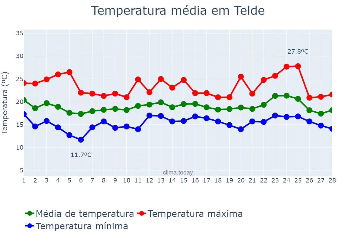 Temperatura em fevereiro em Telde, Canary Islands, ES