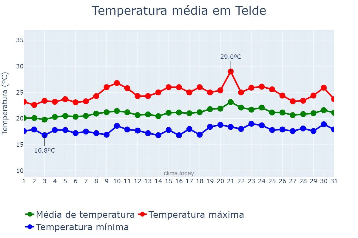 Temperatura em maio em Telde, Canary Islands, ES