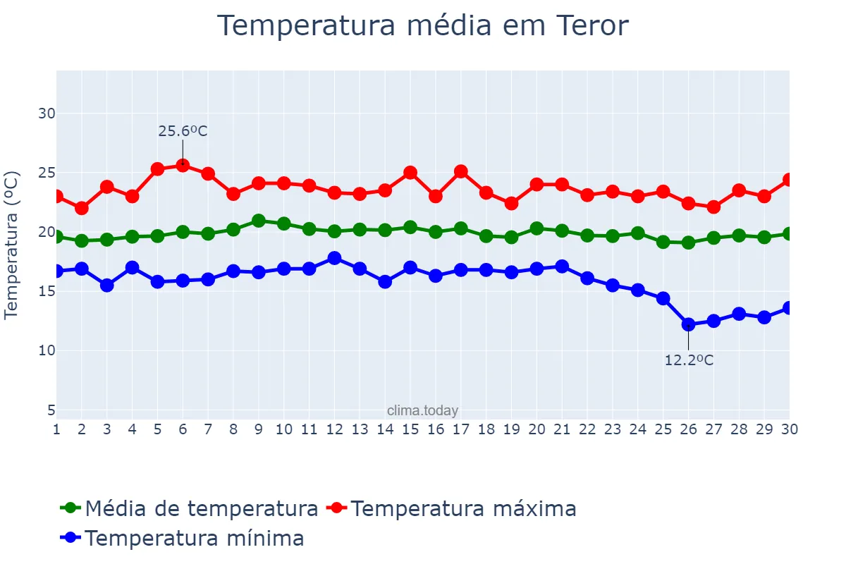 Temperatura em abril em Teror, Canary Islands, ES