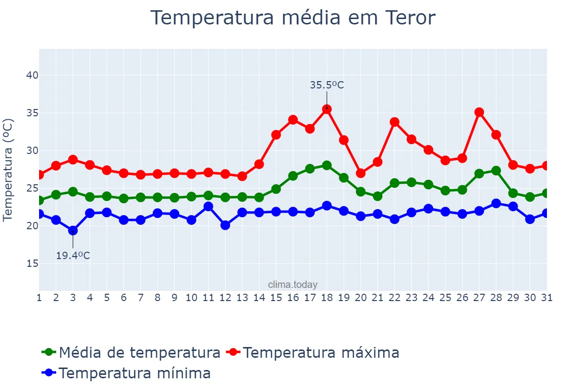 Temperatura em agosto em Teror, Canary Islands, ES