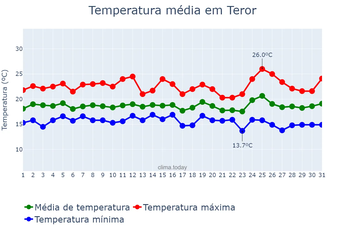 Temperatura em marco em Teror, Canary Islands, ES