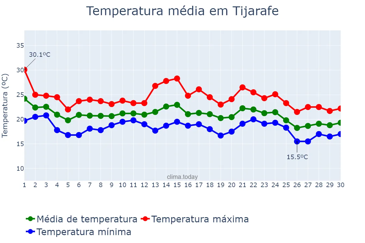 Temperatura em novembro em Tijarafe, Canary Islands, ES