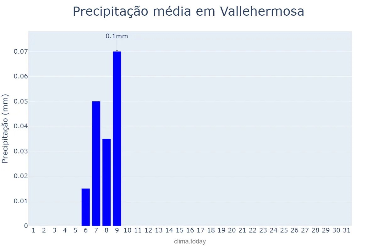 Precipitação em agosto em Vallehermosa, Canary Islands, ES