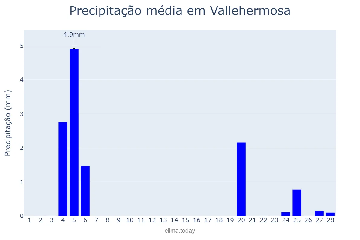 Precipitação em fevereiro em Vallehermosa, Canary Islands, ES