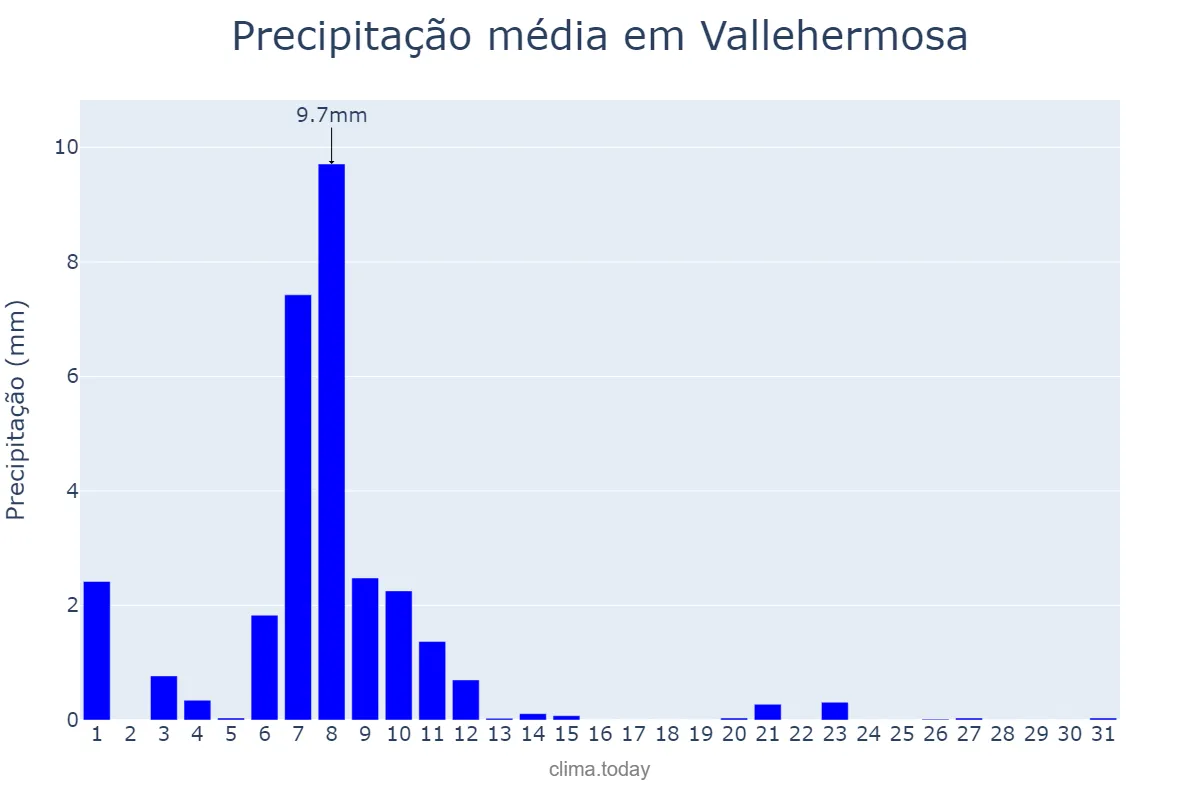 Precipitação em janeiro em Vallehermosa, Canary Islands, ES