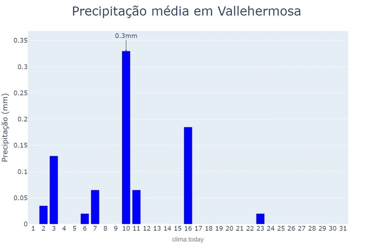 Precipitação em maio em Vallehermosa, Canary Islands, ES