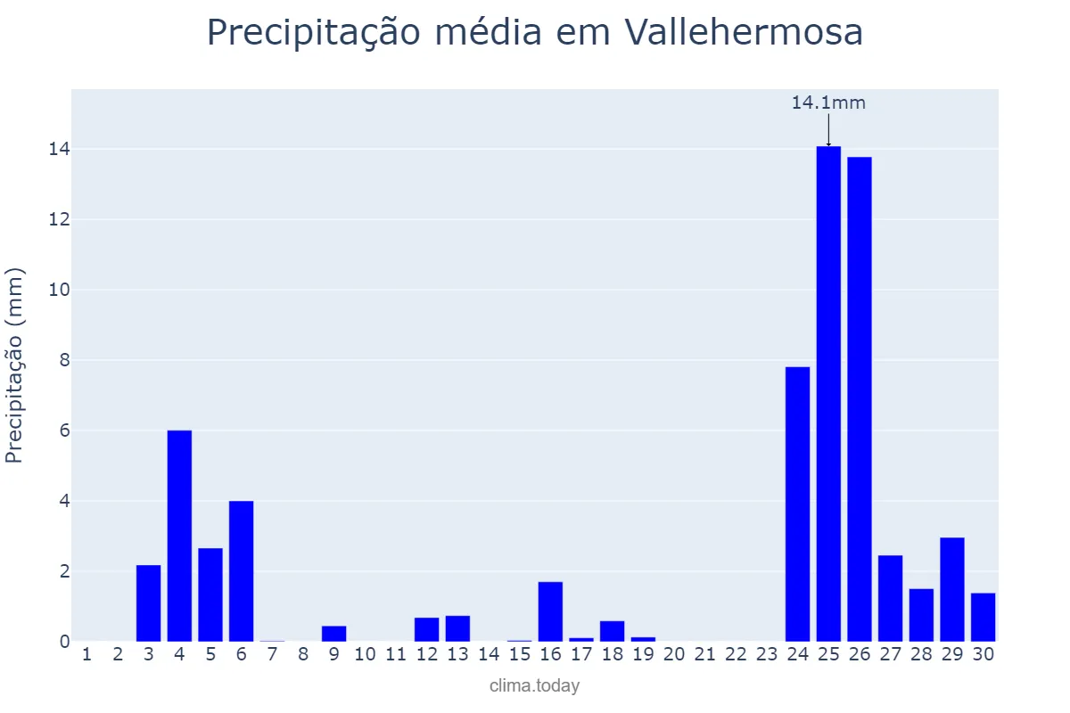 Precipitação em novembro em Vallehermosa, Canary Islands, ES