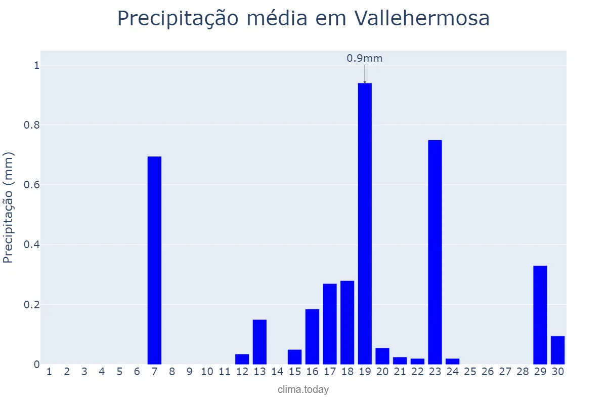 Precipitação em setembro em Vallehermosa, Canary Islands, ES