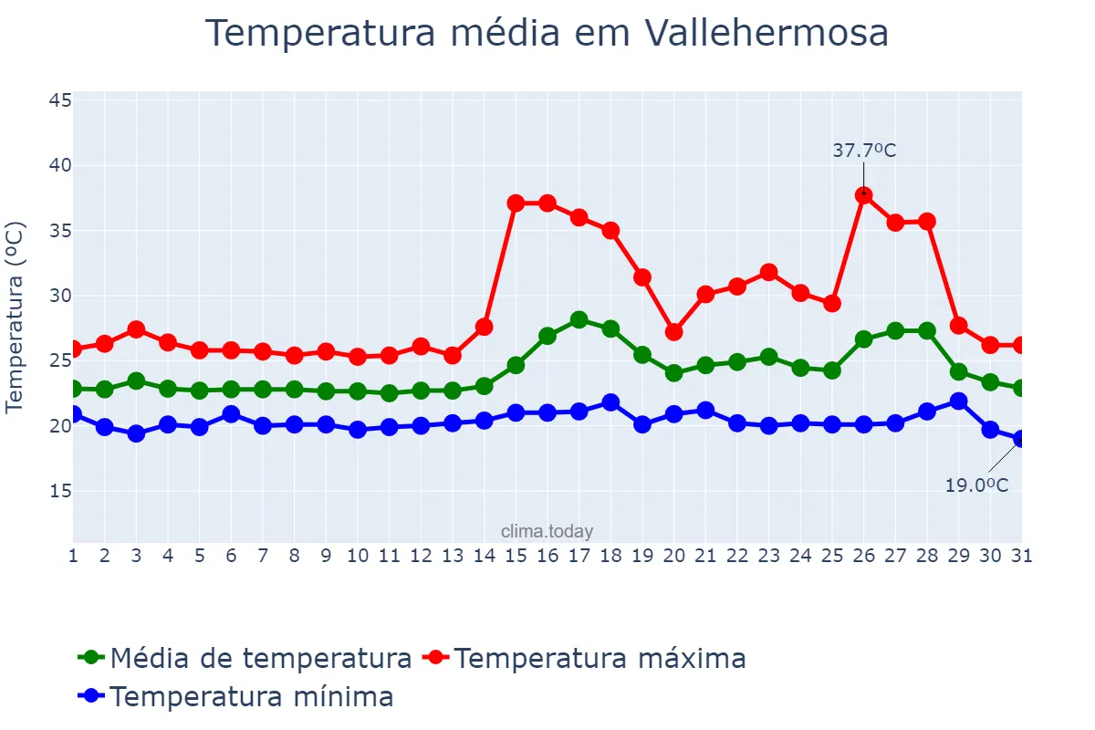 Temperatura em agosto em Vallehermosa, Canary Islands, ES