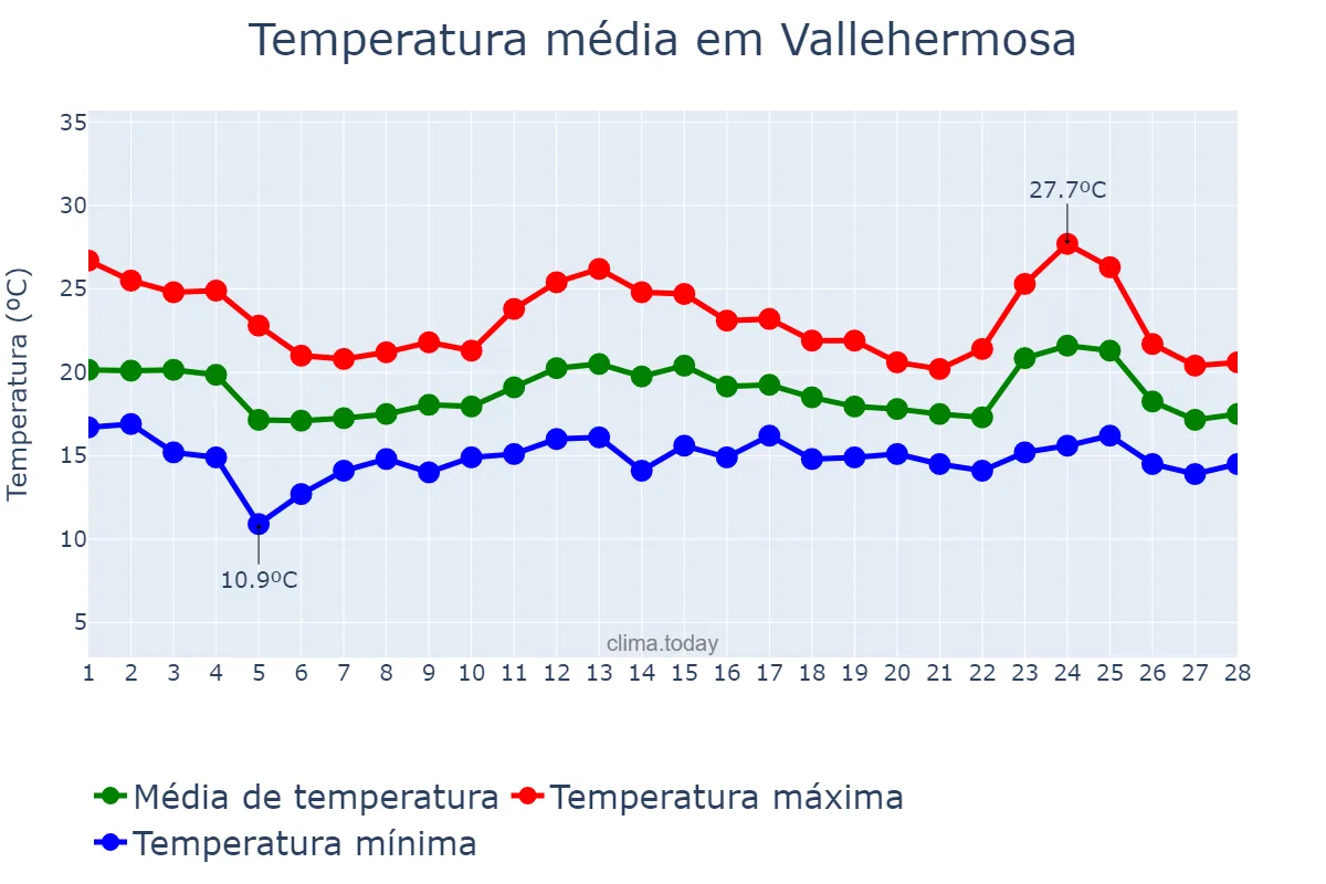 Temperatura em fevereiro em Vallehermosa, Canary Islands, ES