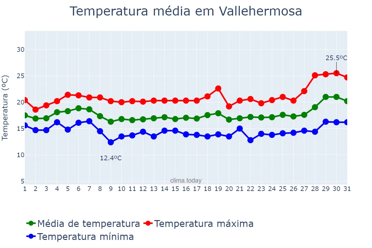 Temperatura em janeiro em Vallehermosa, Canary Islands, ES