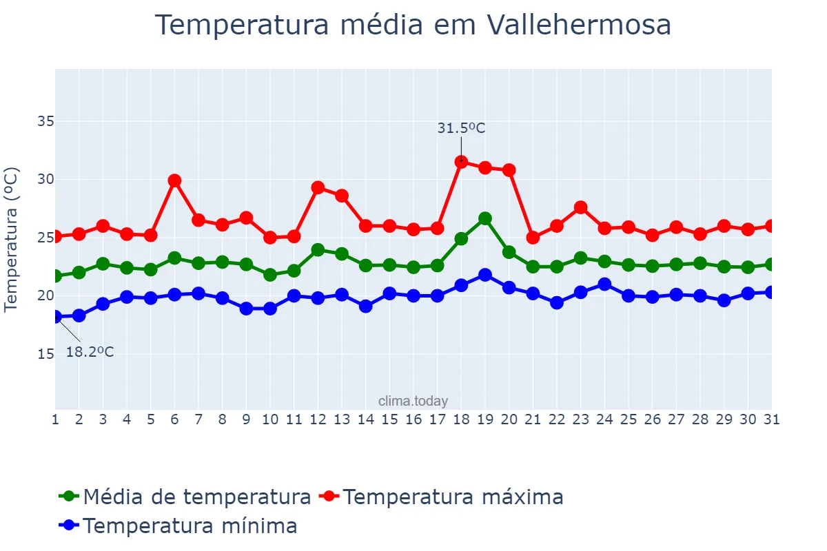 Temperatura em julho em Vallehermosa, Canary Islands, ES