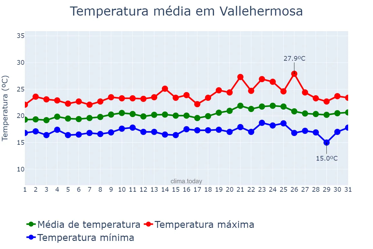 Temperatura em maio em Vallehermosa, Canary Islands, ES