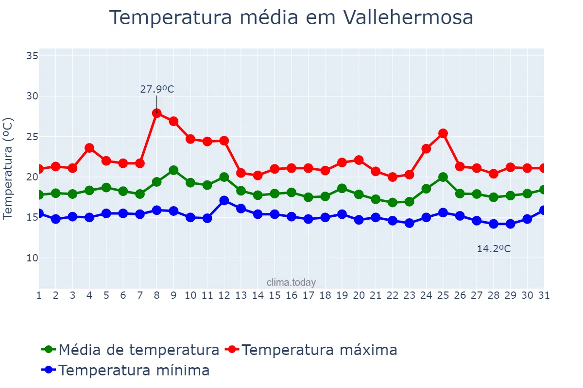 Temperatura em marco em Vallehermosa, Canary Islands, ES
