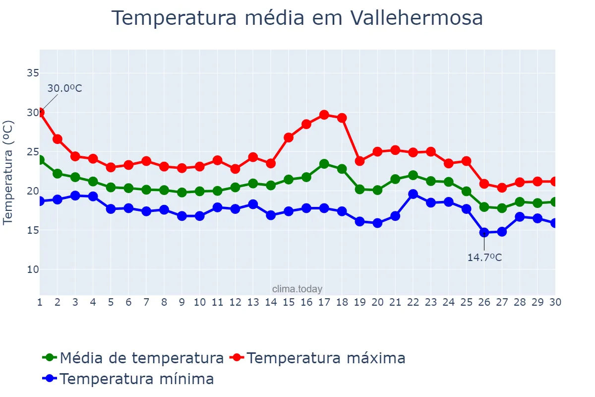Temperatura em novembro em Vallehermosa, Canary Islands, ES
