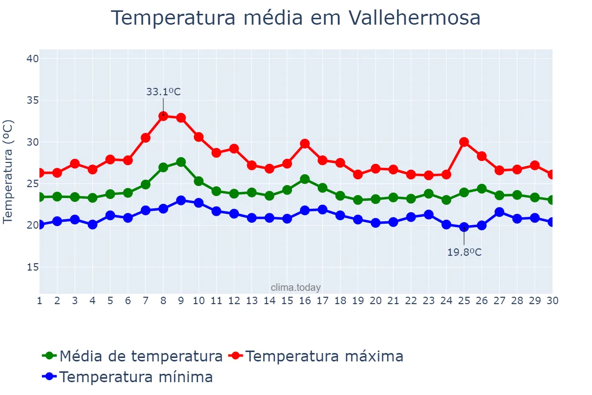 Temperatura em setembro em Vallehermosa, Canary Islands, ES