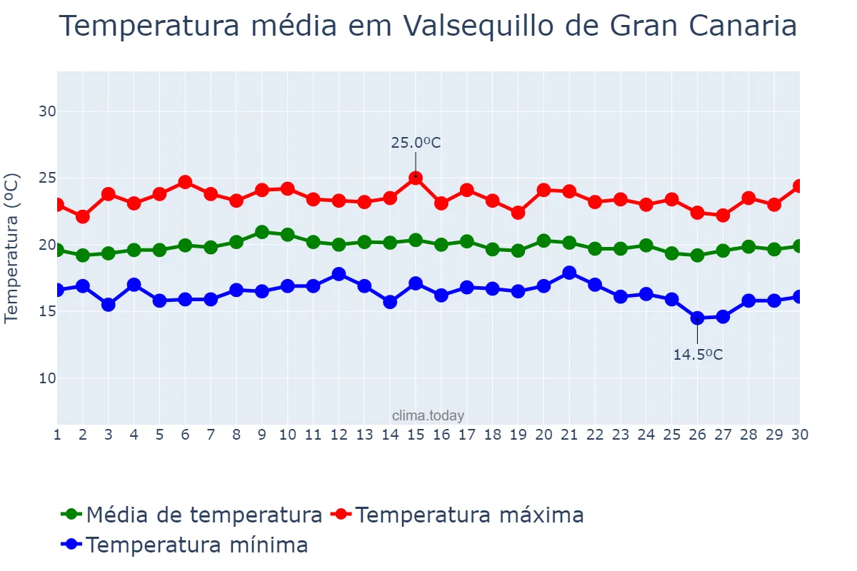 Temperatura em abril em Valsequillo de Gran Canaria, Canary Islands, ES
