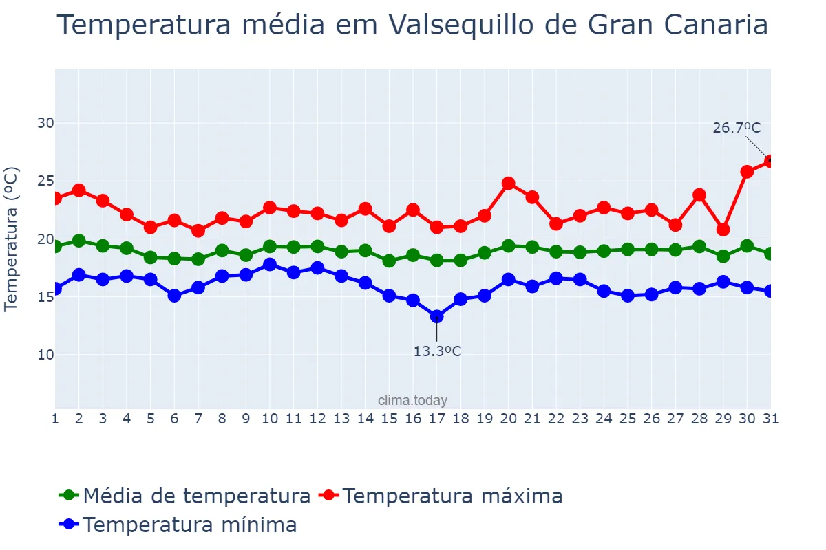 Temperatura em dezembro em Valsequillo de Gran Canaria, Canary Islands, ES