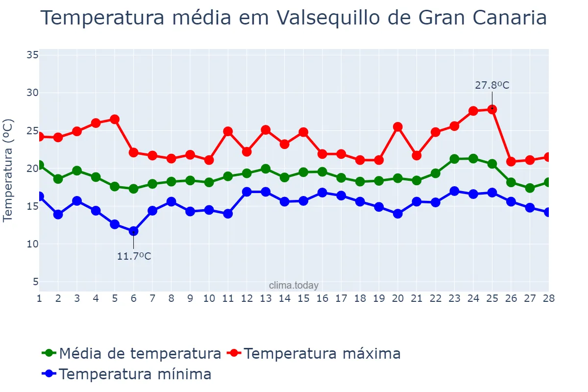 Temperatura em fevereiro em Valsequillo de Gran Canaria, Canary Islands, ES