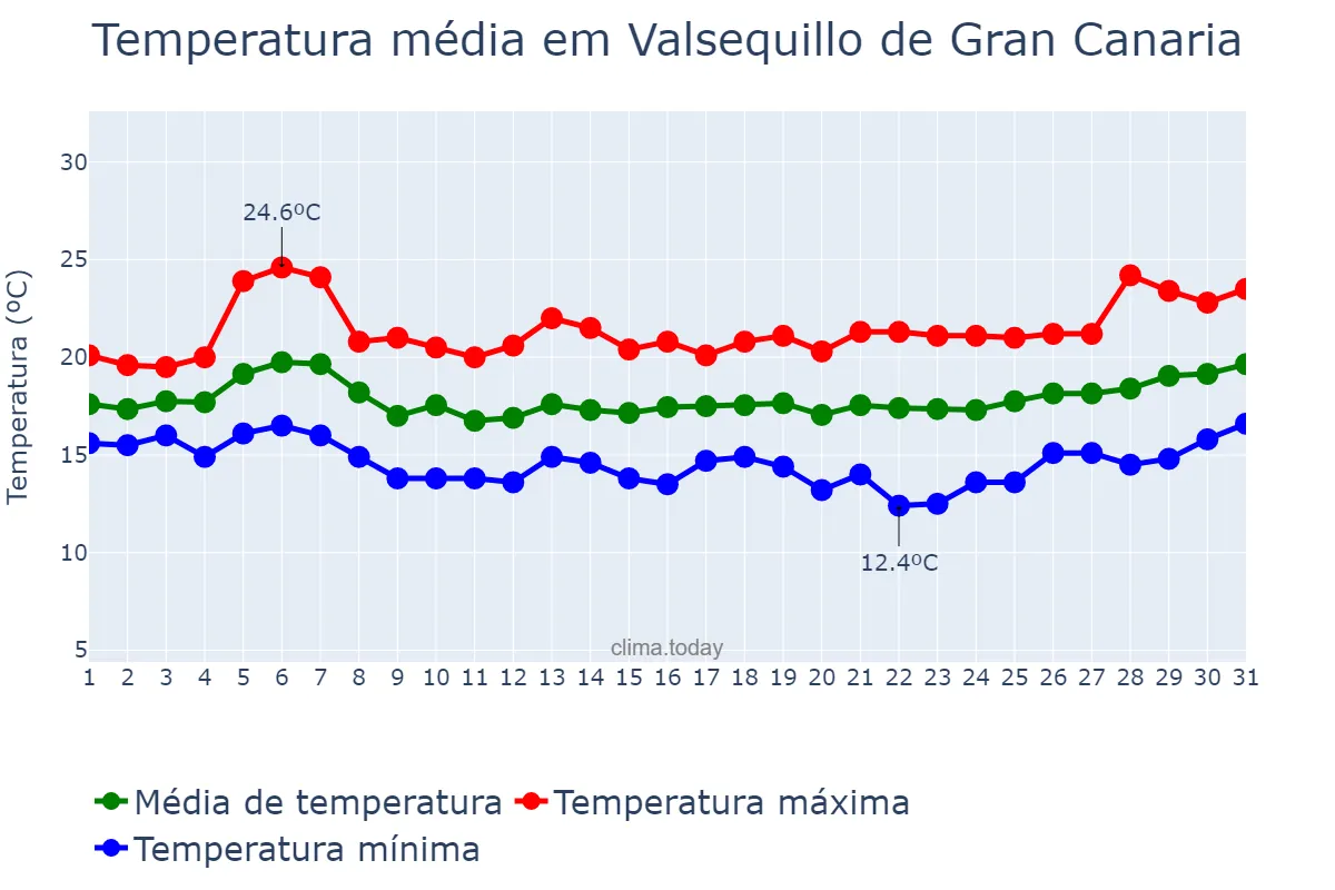 Temperatura em janeiro em Valsequillo de Gran Canaria, Canary Islands, ES