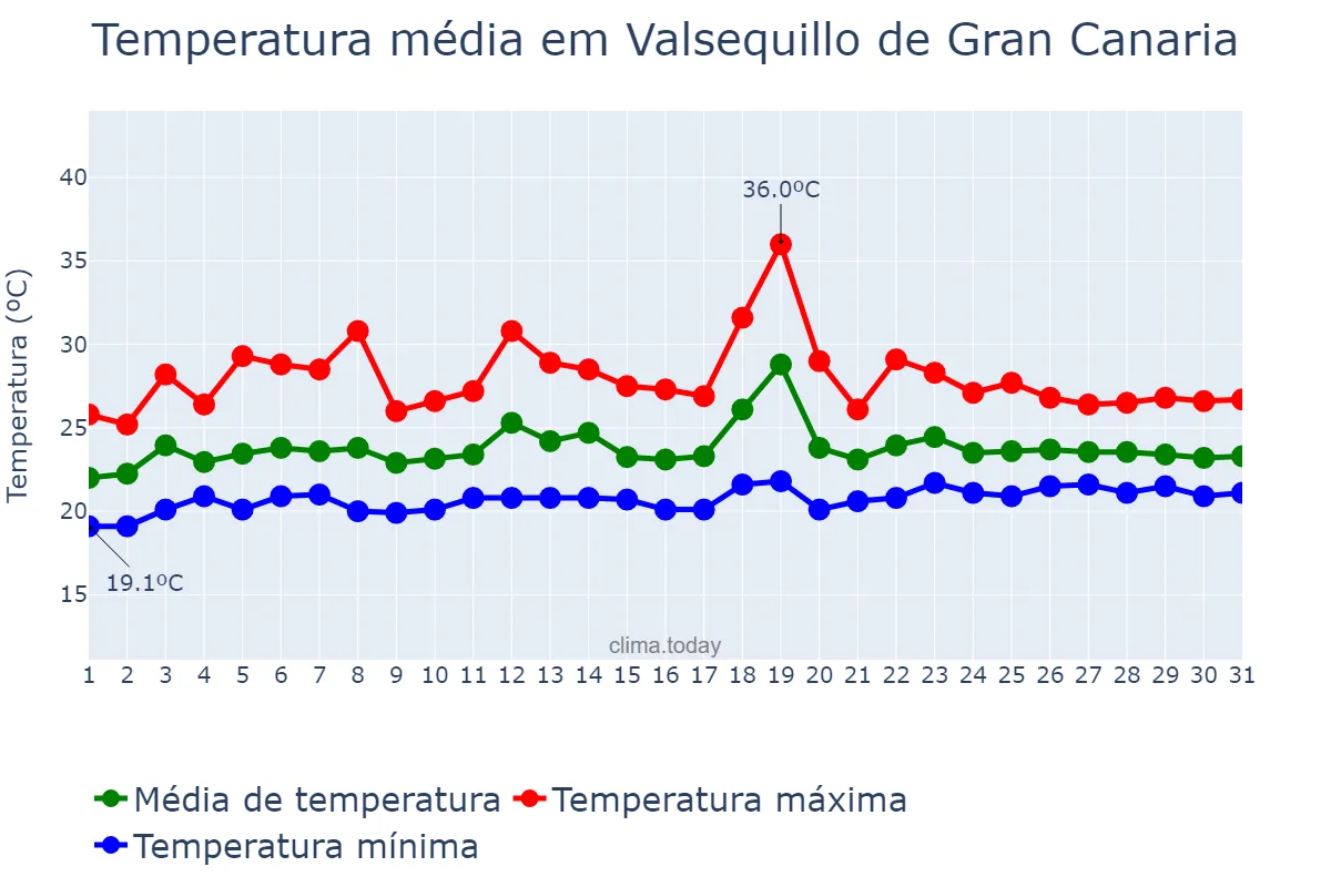 Temperatura em julho em Valsequillo de Gran Canaria, Canary Islands, ES
