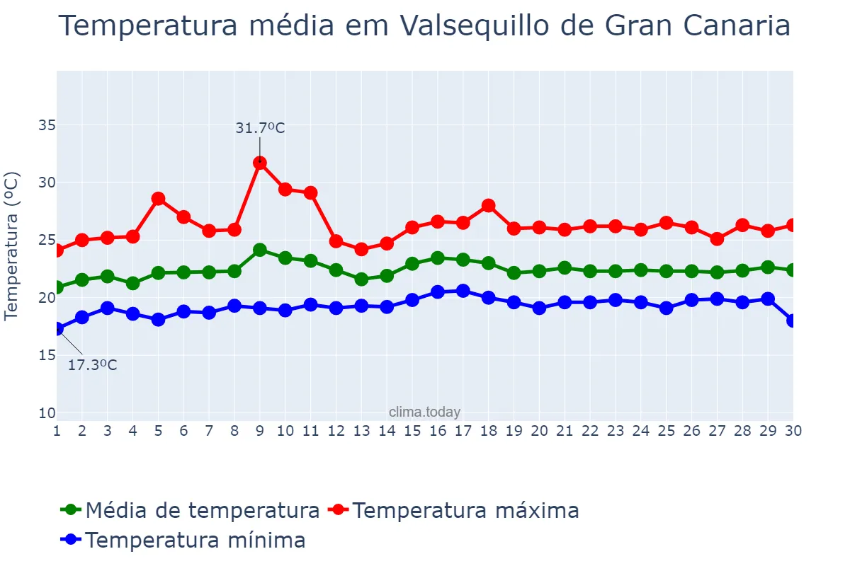 Temperatura em junho em Valsequillo de Gran Canaria, Canary Islands, ES