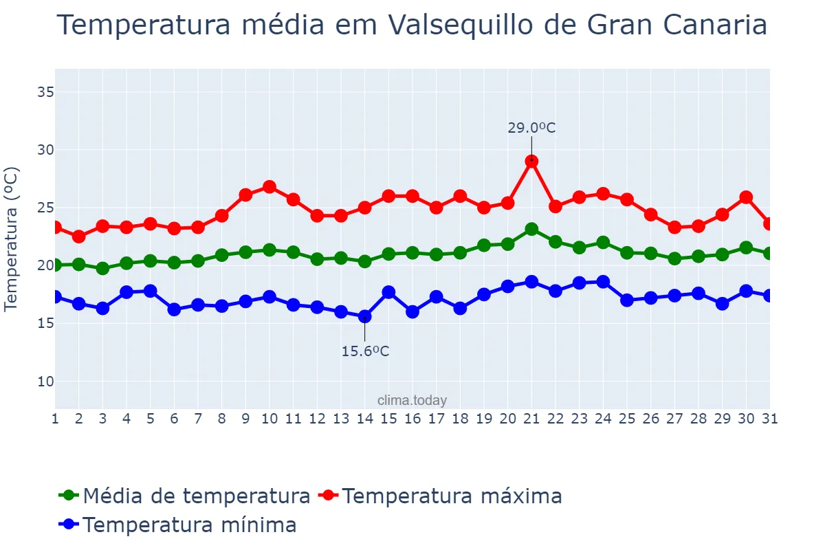 Temperatura em maio em Valsequillo de Gran Canaria, Canary Islands, ES