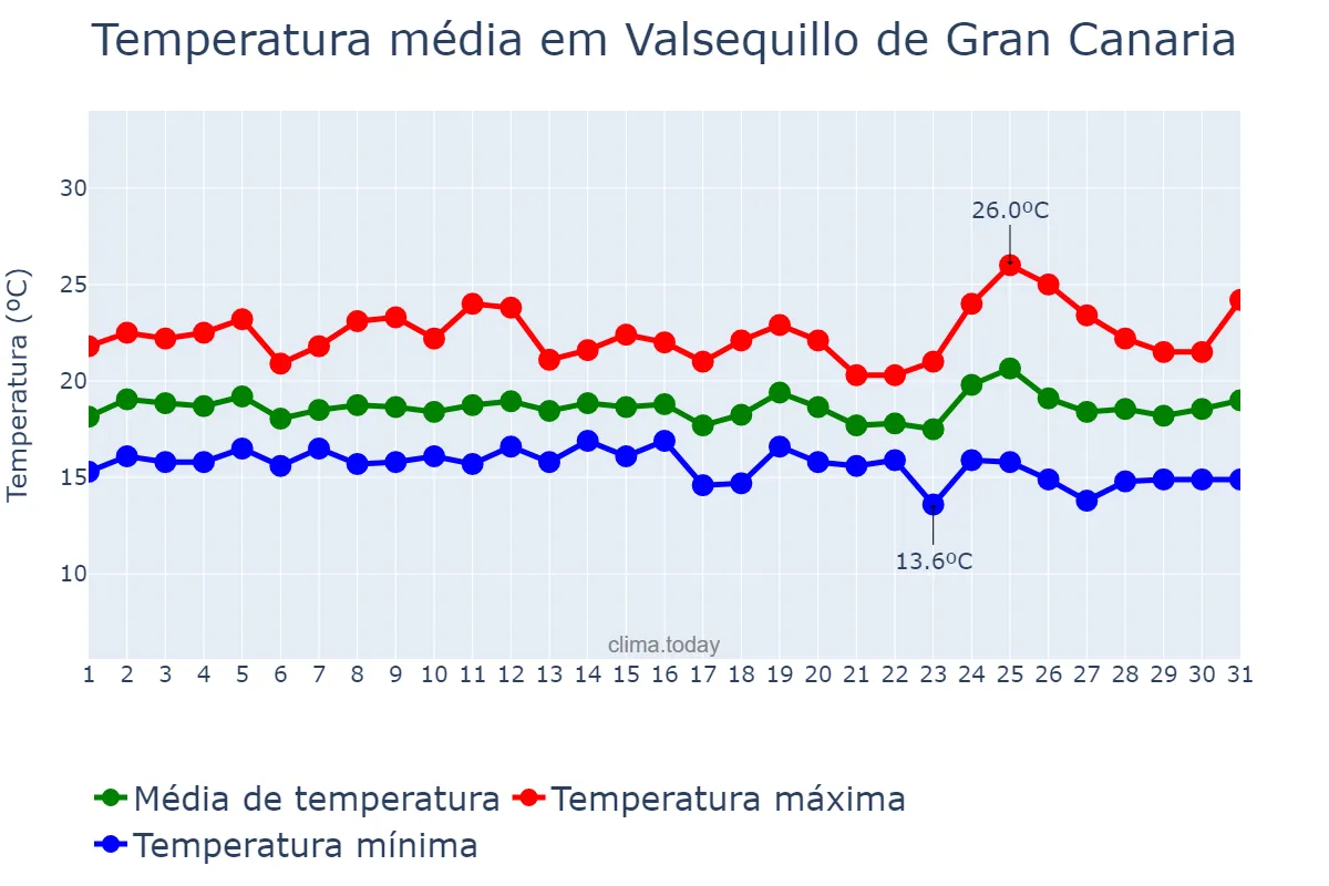 Temperatura em marco em Valsequillo de Gran Canaria, Canary Islands, ES