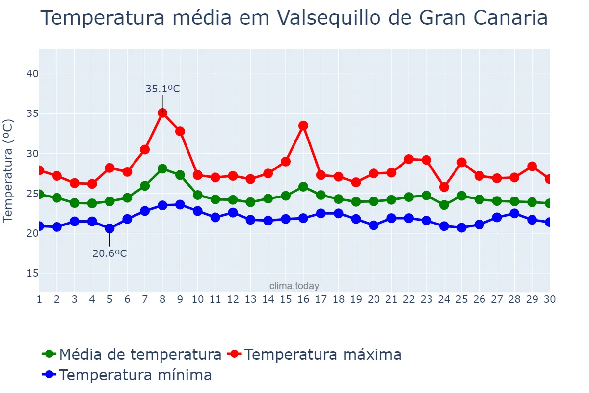 Temperatura em setembro em Valsequillo de Gran Canaria, Canary Islands, ES