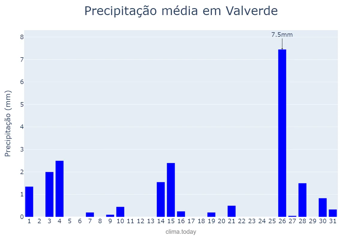 Precipitação em dezembro em Valverde, Canary Islands, ES