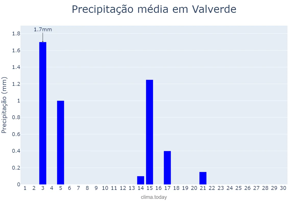 Precipitação em junho em Valverde, Canary Islands, ES