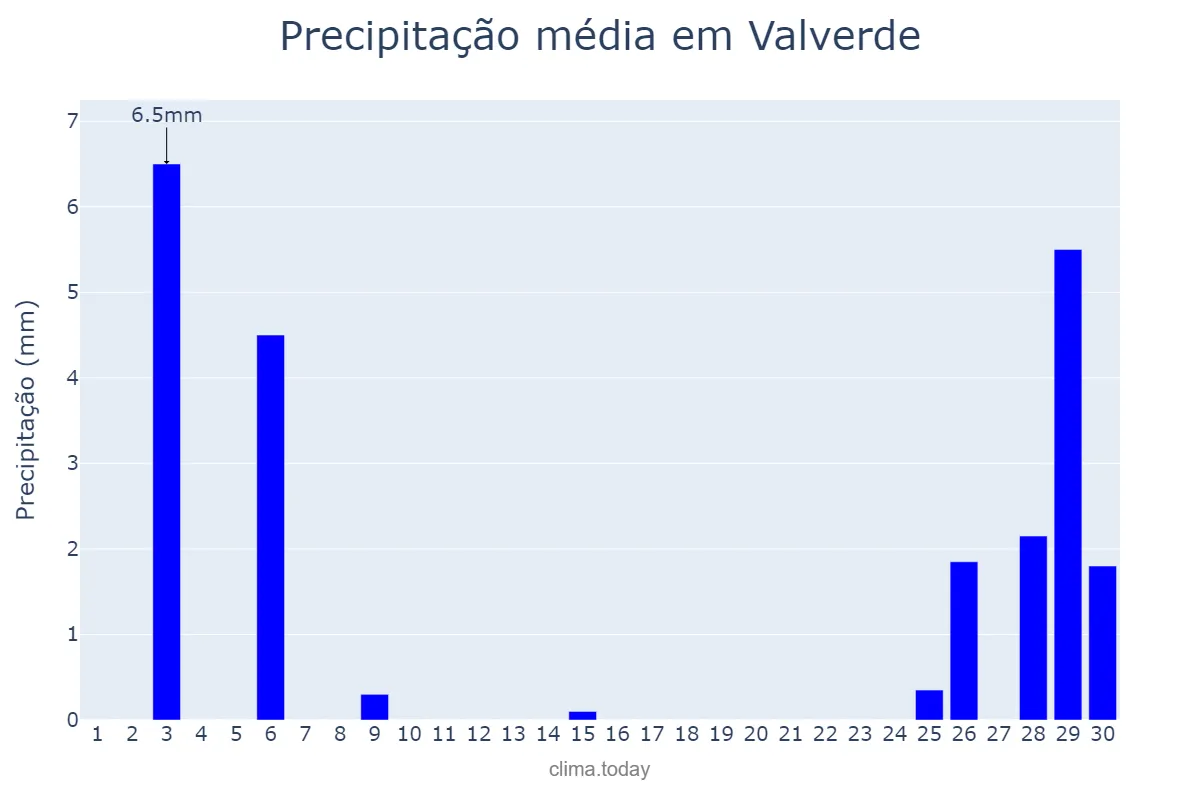 Precipitação em novembro em Valverde, Canary Islands, ES