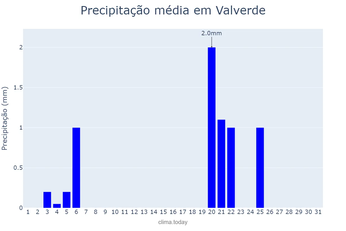 Precipitação em outubro em Valverde, Canary Islands, ES