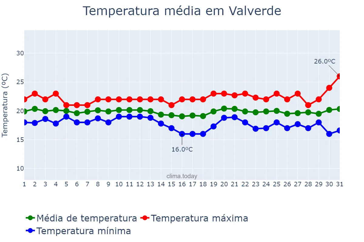 Temperatura em dezembro em Valverde, Canary Islands, ES