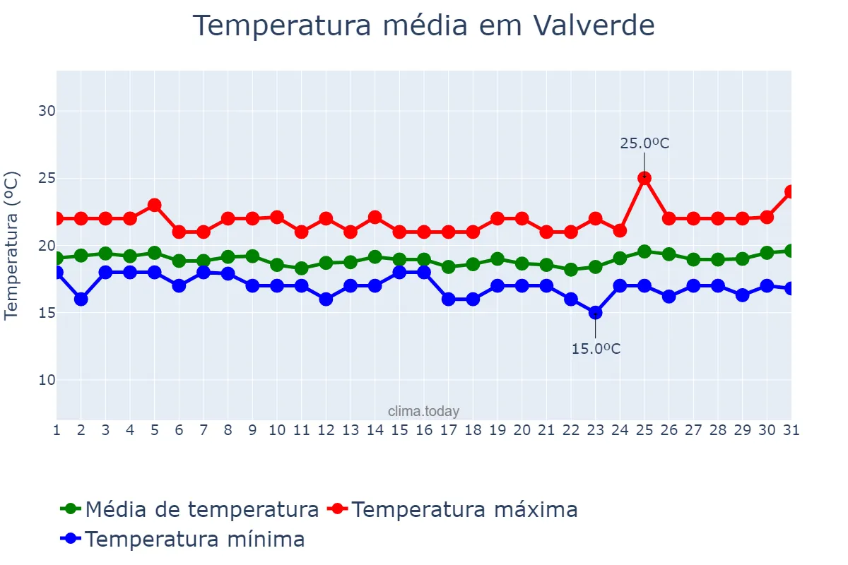 Temperatura em marco em Valverde, Canary Islands, ES