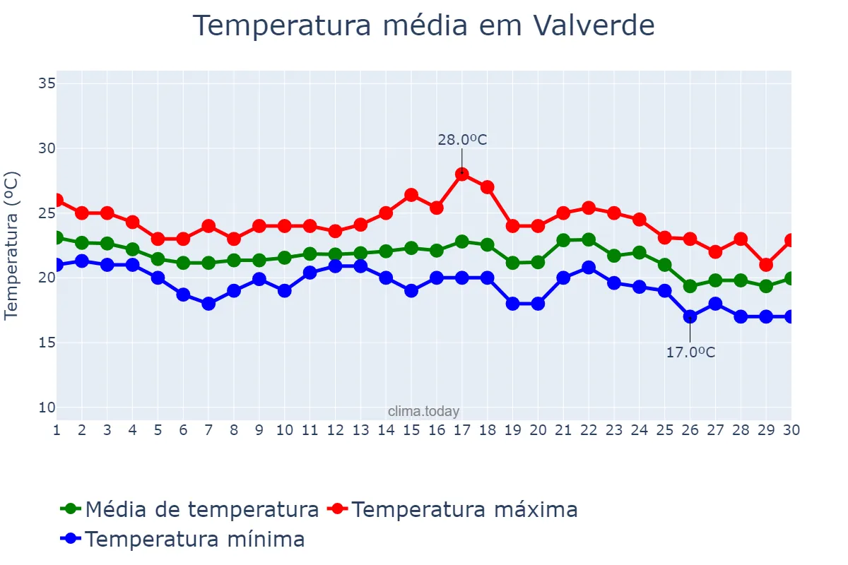 Temperatura em novembro em Valverde, Canary Islands, ES