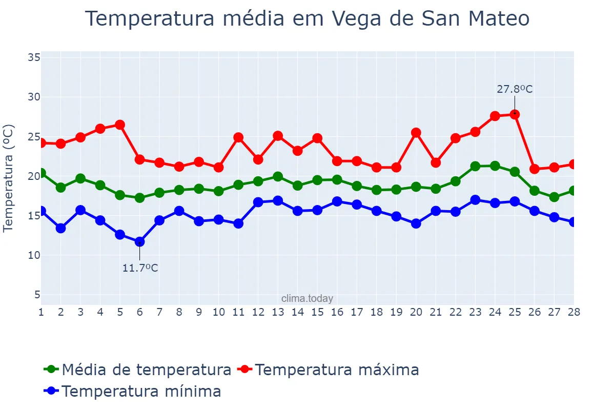 Temperatura em fevereiro em Vega de San Mateo, Canary Islands, ES