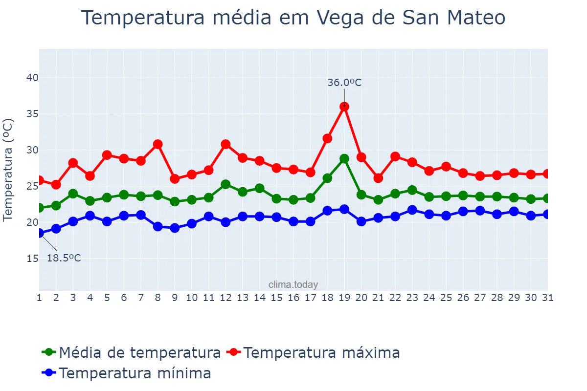 Temperatura em julho em Vega de San Mateo, Canary Islands, ES