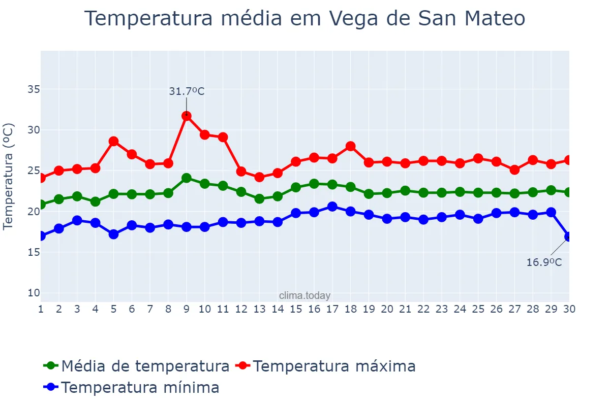 Temperatura em junho em Vega de San Mateo, Canary Islands, ES
