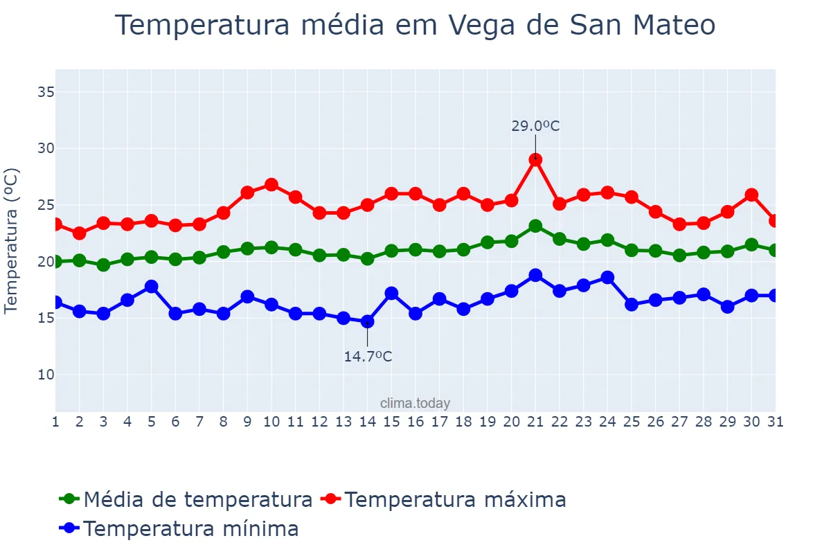 Temperatura em maio em Vega de San Mateo, Canary Islands, ES