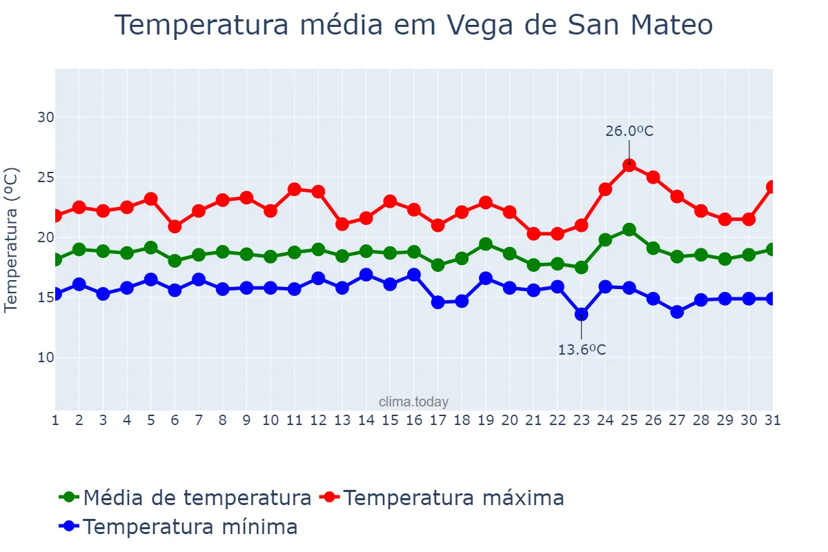 Temperatura em marco em Vega de San Mateo, Canary Islands, ES