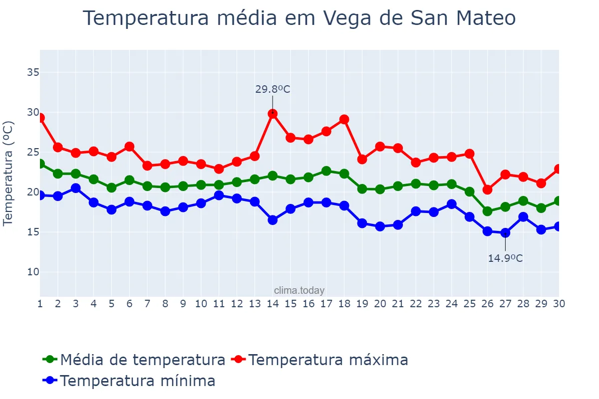 Temperatura em novembro em Vega de San Mateo, Canary Islands, ES