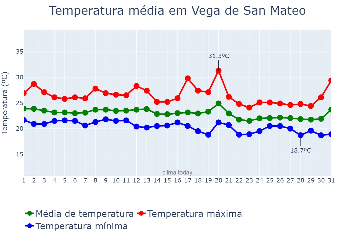 Temperatura em outubro em Vega de San Mateo, Canary Islands, ES